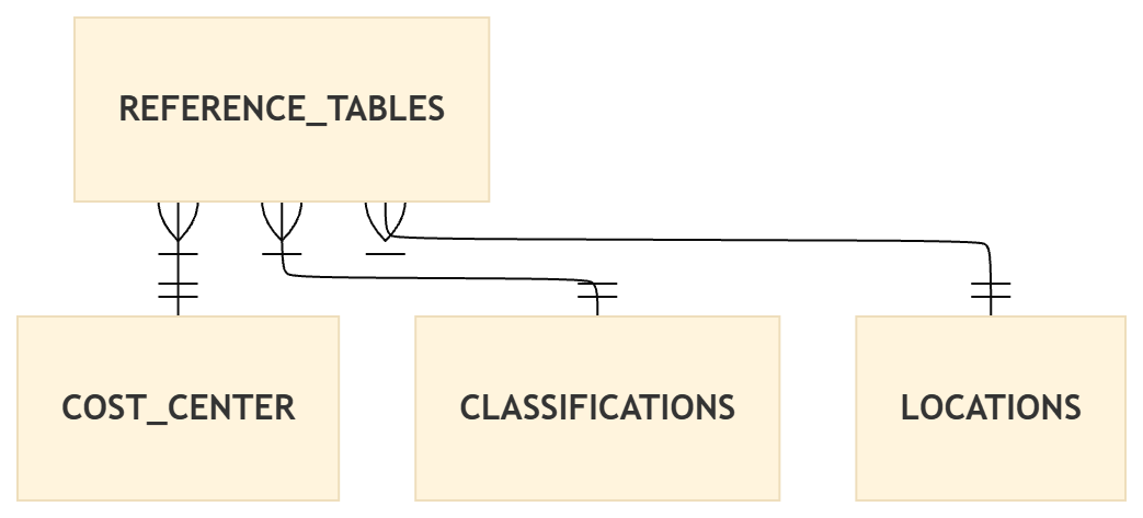 WFM Domain model part 3